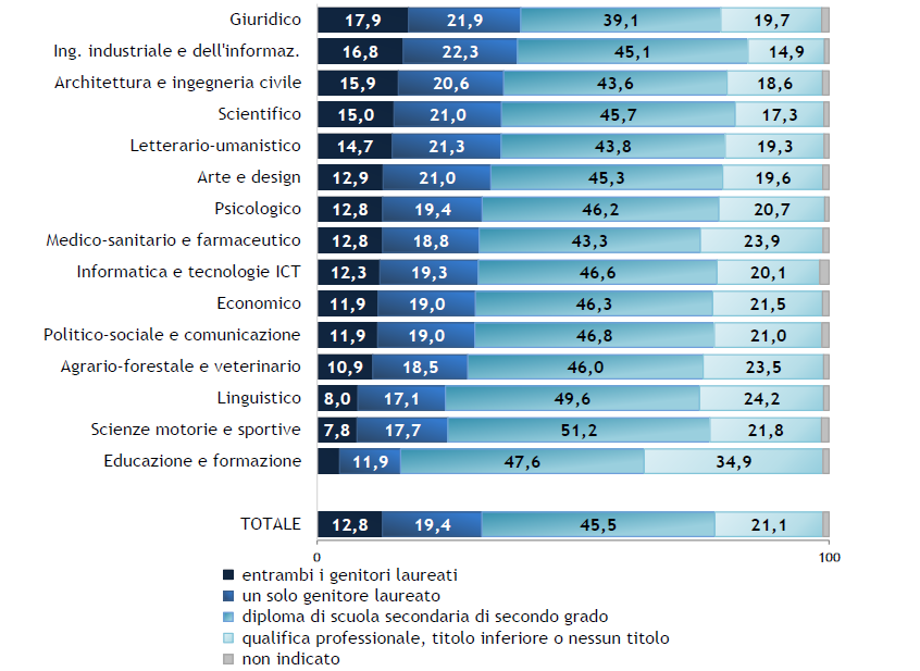 Laureati dell’anno 2024: titolo di studio dei genitori per gruppo disciplinare  (valori percentuali)