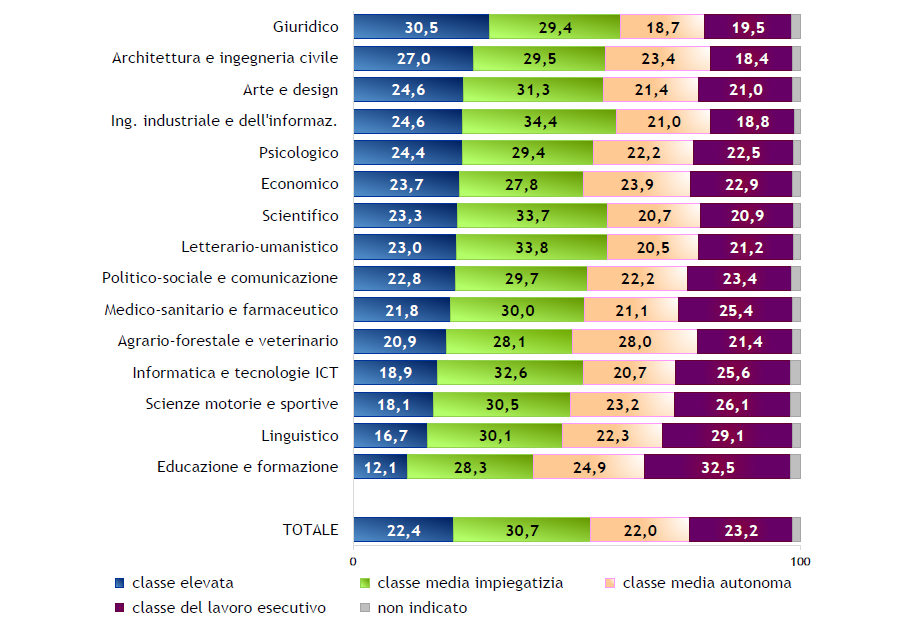 Laureati dell’anno 2024: classe sociale per gruppo disciplinare  (valori percentuali)