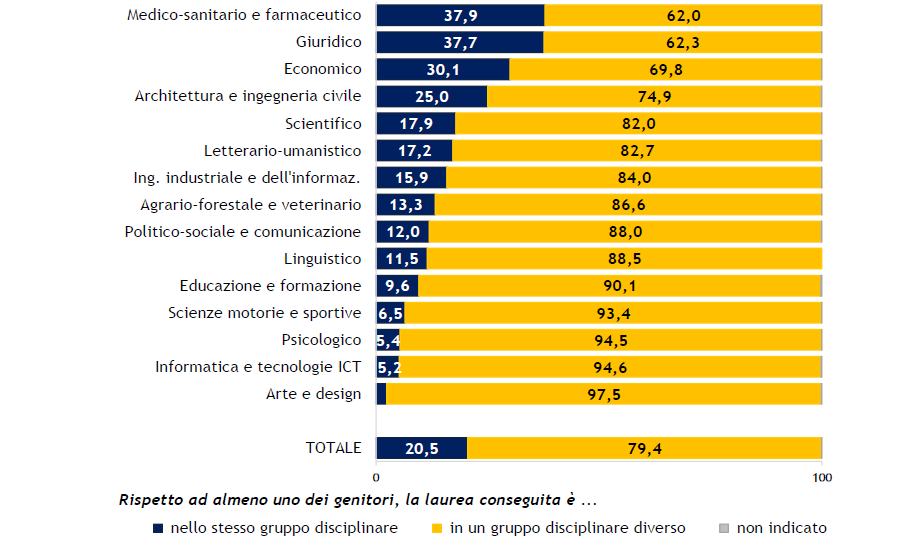 Laureati dell’anno 2024 con almeno un genitore laureato: laurea nello stesso gruppo disciplinare di almeno un genitore (valori percentuali)