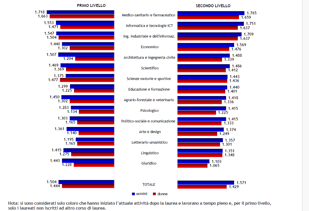 Laureati dell’anno 2022 occupati a un anno dal conseguimento del titolo: retribuzione mensile netta per gruppo disciplinare, genere e tipo di corso (valori medi in euro)