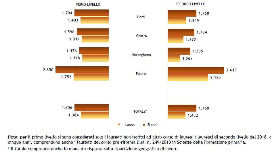 Laureati dell’anno 2022 e 2018 occupati a uno e cinque anni dal conseguimento del titolo: retribuzione mensile netta per ripartizione geografica di lavoro e tipo di corso (valori medi in euro)