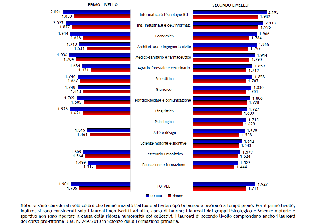 Laureati dell’anno 2018 occupati a cinque anni dal conseguimento del titolo: retribuzione mensile netta per gruppo disciplinare, genere e tipo di corso (valori medi in euro)