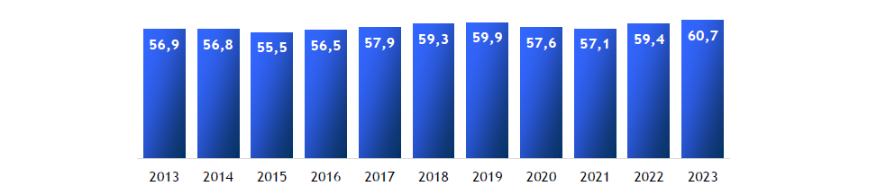 Laureati degli anni 2013-2023: attività di tirocinio curriculare riconosciute dal corso di laurea (valori percentuali).