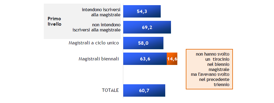 Laureati dell’anno 2023: attività di tirocinio curriculare riconosciute dal corso di laurea per tipo di corso (valori percentuali)