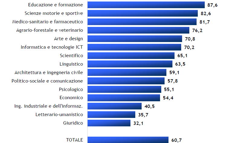 Laureati dell’anno 2023: attività di tirocinio curriculare riconosciute dal corso di laurea per gruppo disciplinare (valori percentuali)