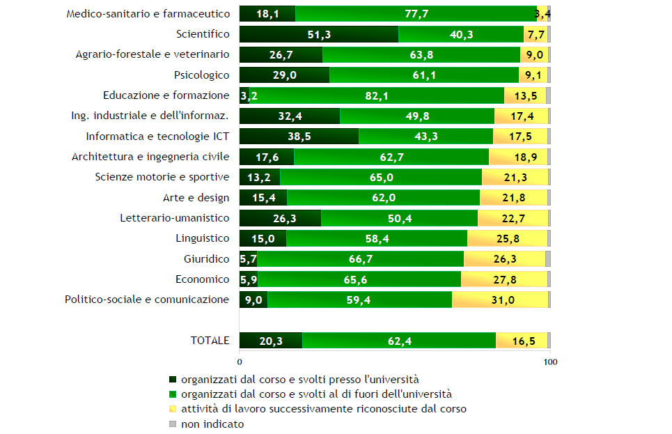 Laureati dell’anno 2023 che hanno svolto tirocini curriculari: tipo di attività per gruppo disciplinare (valori percentuali)