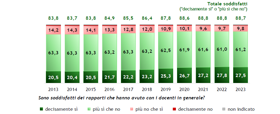 Laureati degli anni 2013-2023: grado di soddisfazione per i rapporti con i docenti (valori percentuali)