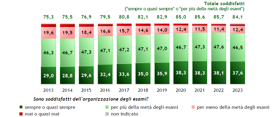 Laureati degli anni 2013-2023: grado di soddisfazione per l’organizzazione degli esami (valori percentuali)