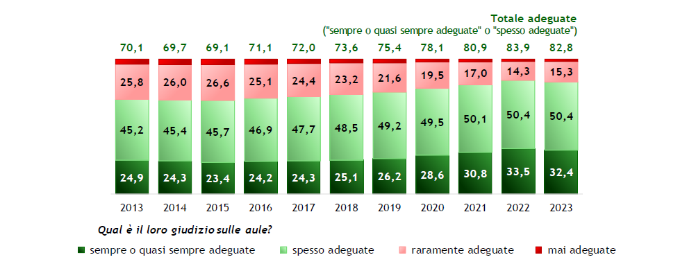 Laureati degli anni 2013-2023 che hanno usufruito delle aule: grado di soddisfazione (valori percentuali)