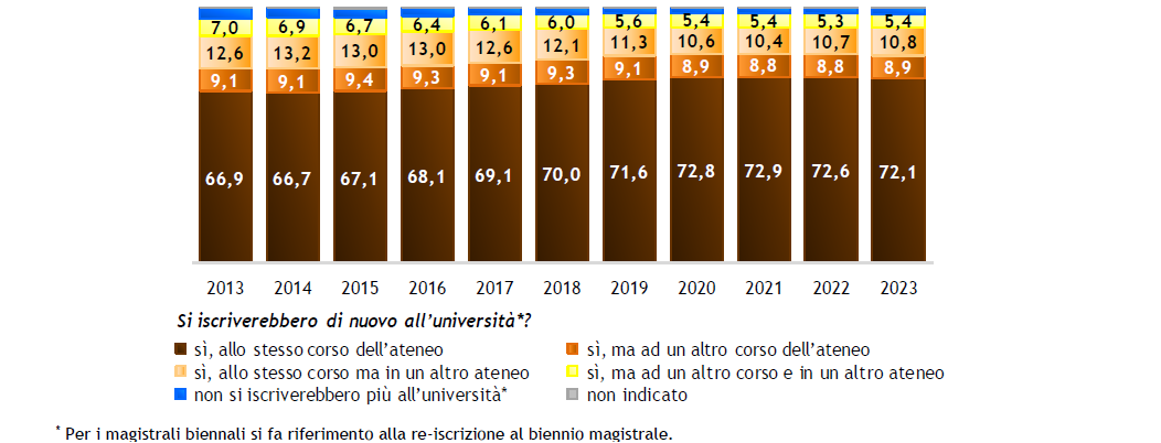 Laureati degli anni 2013-2023: ipotesi di re-iscrizione all’università (valori percentuali)