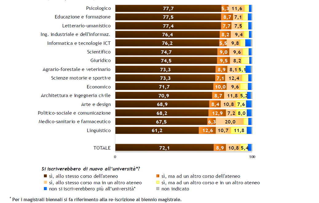 Laureati dell’anno 2023: ipotesi di re-iscrizione all’università per gruppo disciplinare (valori percentuali)