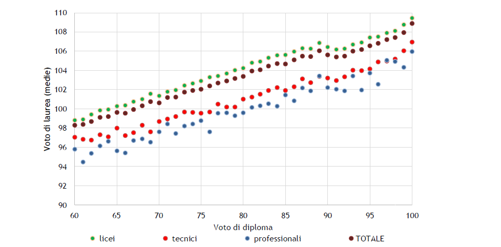 Laureati dell’anno 2023: voto di laurea per voto di diploma e tipo di diploma (valori medi)