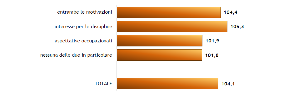 Laureati dell’anno 2023: voto di laurea per motivazione nella scelta del corso di laurea (valori medi)