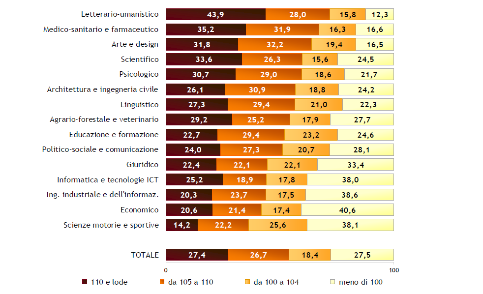 Laureati dell’anno 2023: voto di laurea in classi per gruppo disciplinare (valori percentuali)