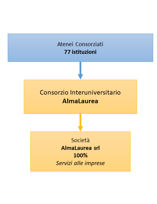 Diagramma partecipazioni del Consorzio AlmaLaurea