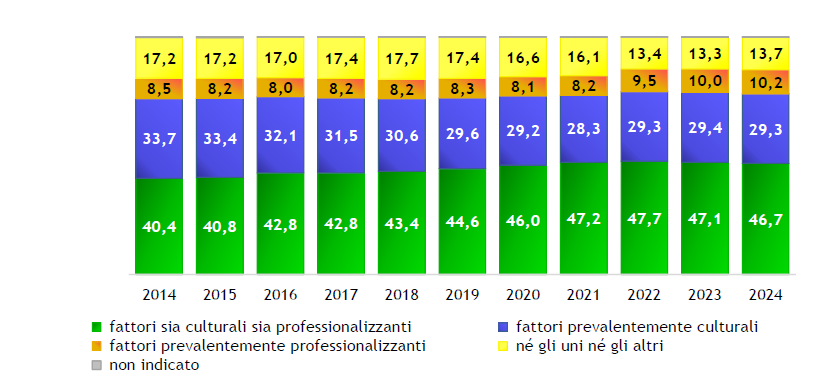 Scelta corso - Tipo di corso