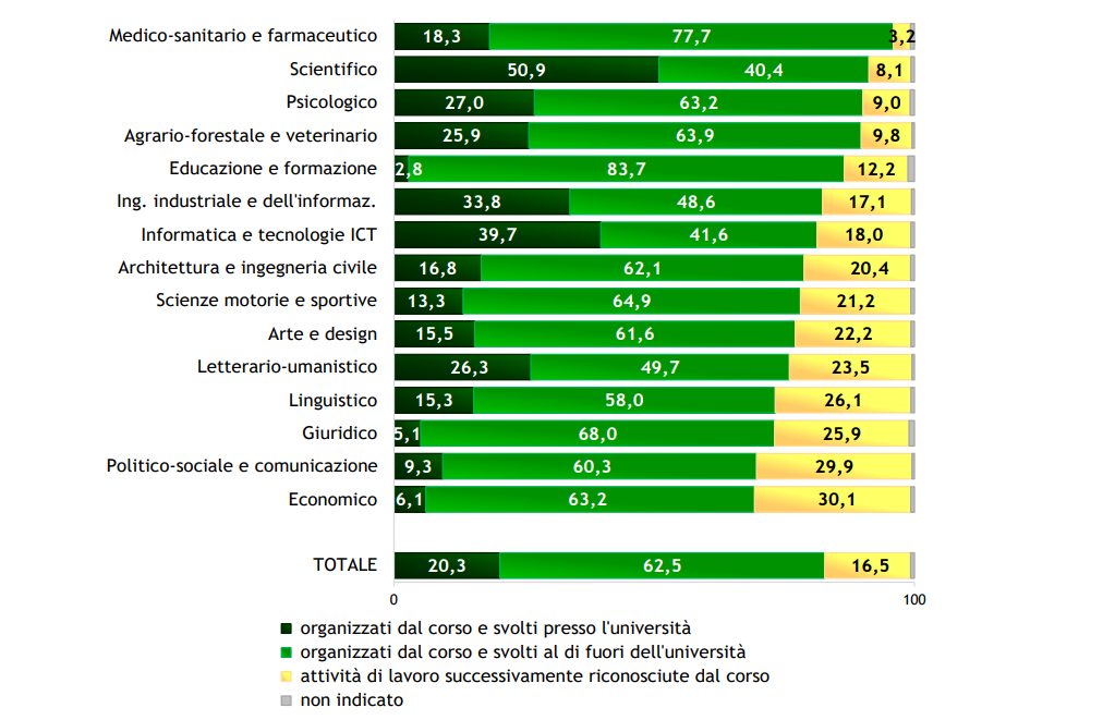 Laureati dell’anno 2024 che hanno svolto tirocini curriculari: tipo di attività per gruppo disciplinare (valori percentuali)