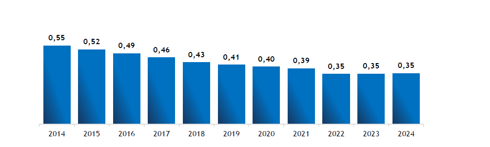 Grafico indice del ritardo alla laurea