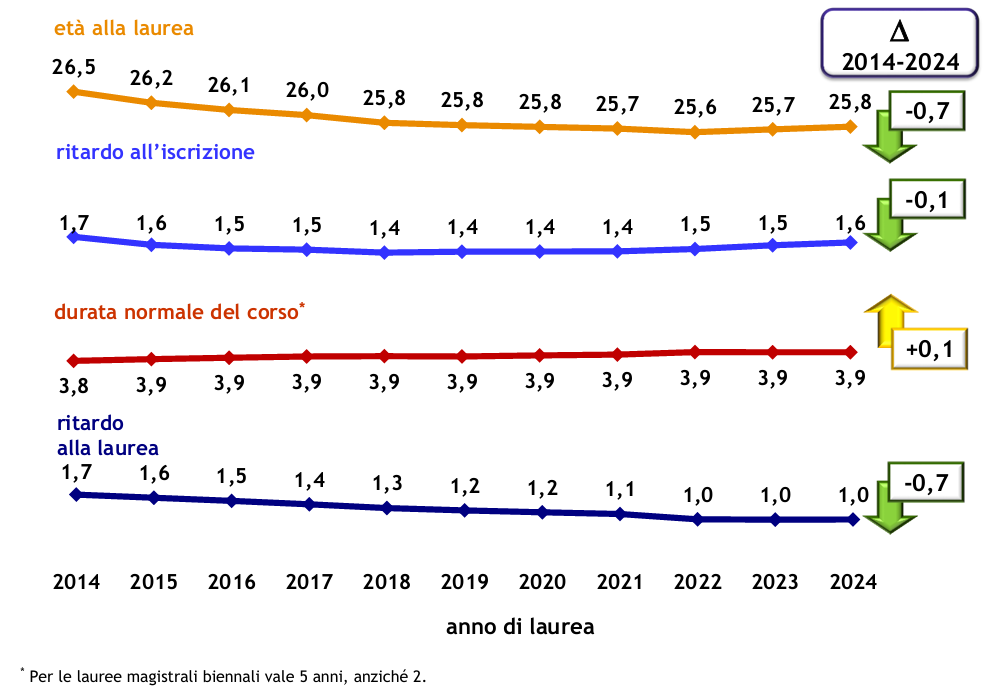 Grafico con i dati su età alla laurea, ritardo all'iscrizione, durata del corso e ritardo alla laurea