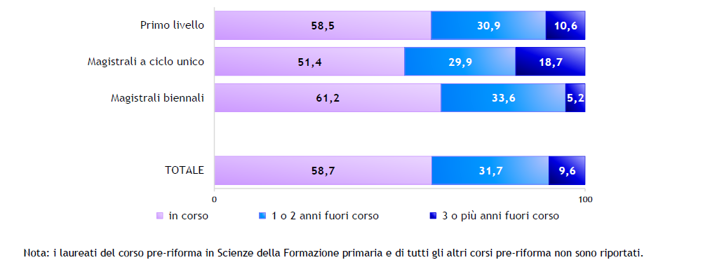 Grafico con dati sui laureati in corso e fuori corso per tipo di corso