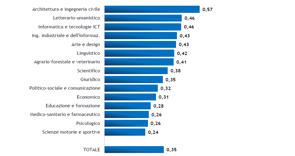 Grafico indice del ritardo alla laurea divisi per gruppo disciplinare