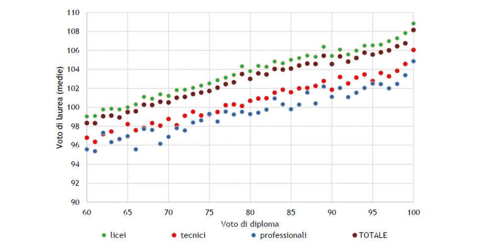 Grafico su voto di laurea per tipo di diploma