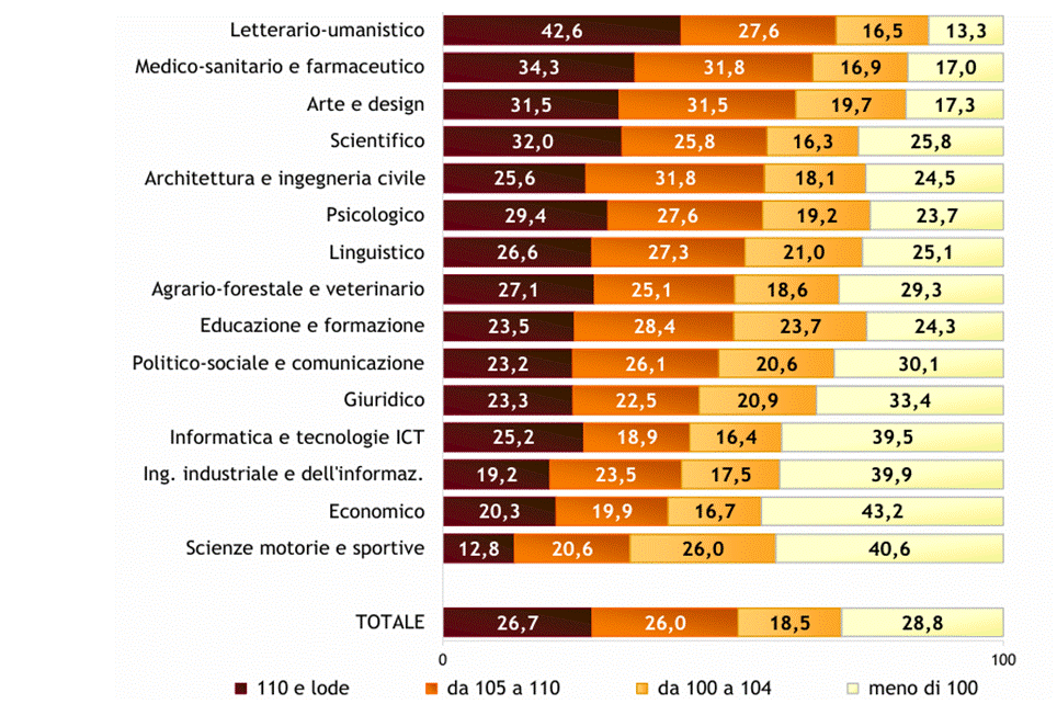 Voto di laurea in classi per gruppo disciplinare