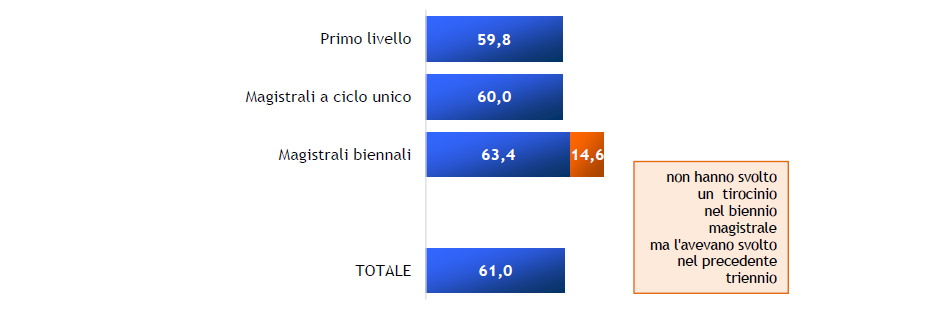 Laureati dell’anno 2024: attività di tirocinio curriculare riconosciute dal corso di laurea per tipo di corso&nbsp;(valori percentuali)