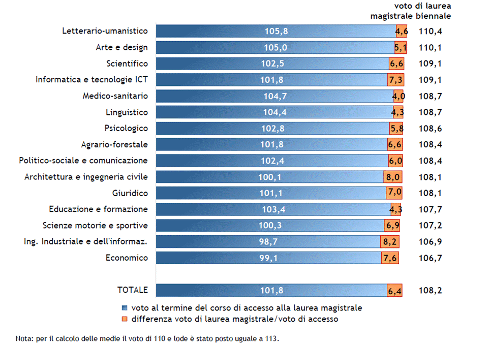 Grafico con voto di laurea di primo livello e magistrale biennale (incremento)