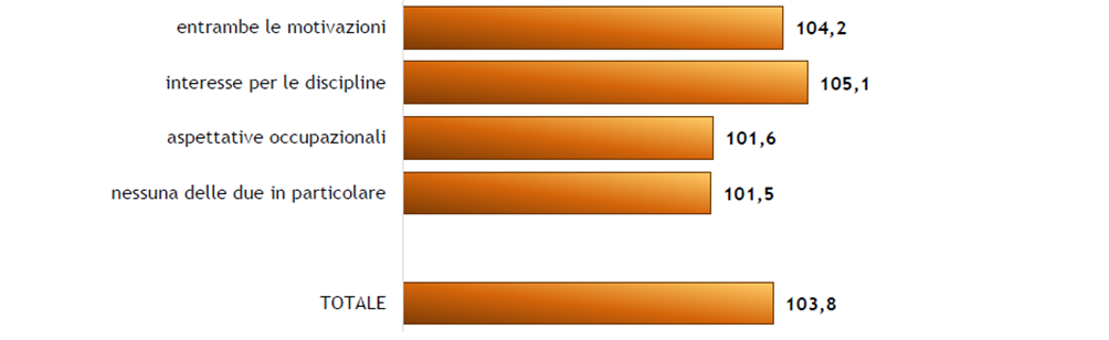 Grafico voto di laurea per motivazioni di iscrizione