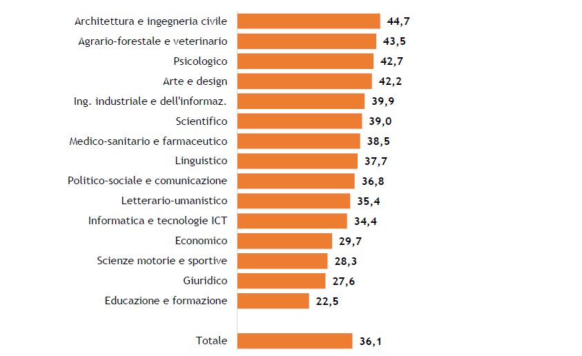 affitto di un alloggio o un posto letto per gruppo disciplinare (valori percentuali)