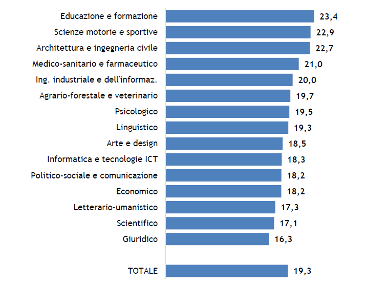 Grafico sui laureati dell’anno 2024 che hanno preso in affitto un alloggio: fruizione del contributo per l’affitto per gruppo disciplinare