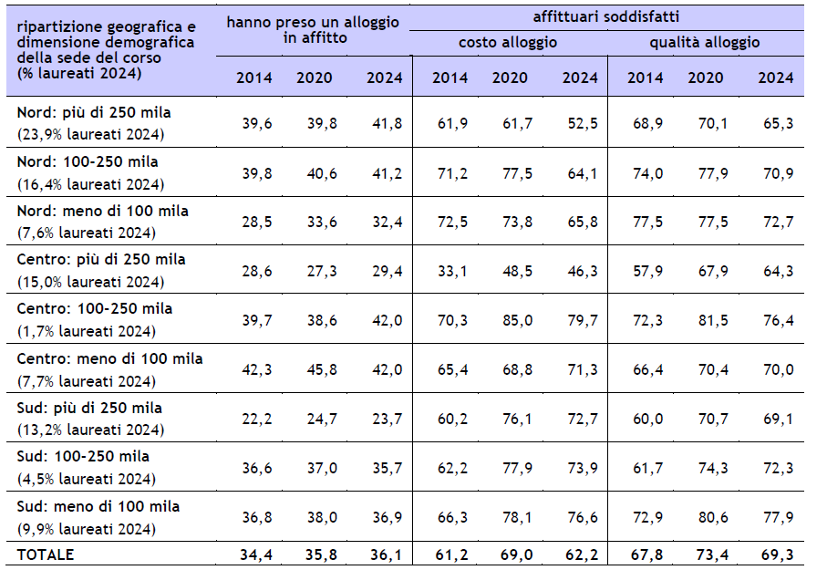Tabella con affitto di un alloggio e soddisfazione per costo e qualità degli alloggi in affitto per area geografica e dimensione della sede