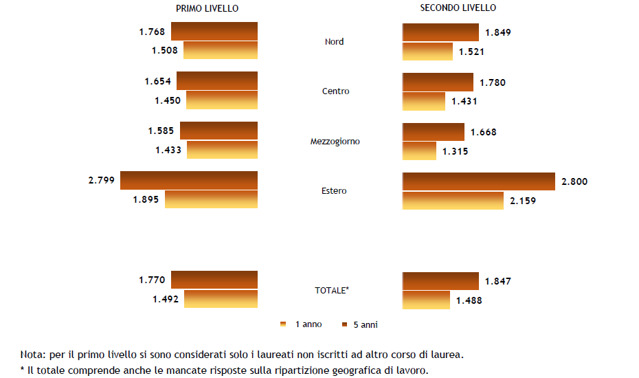 grafico differenze territoriali a 1 e 5 anni dalla laurea