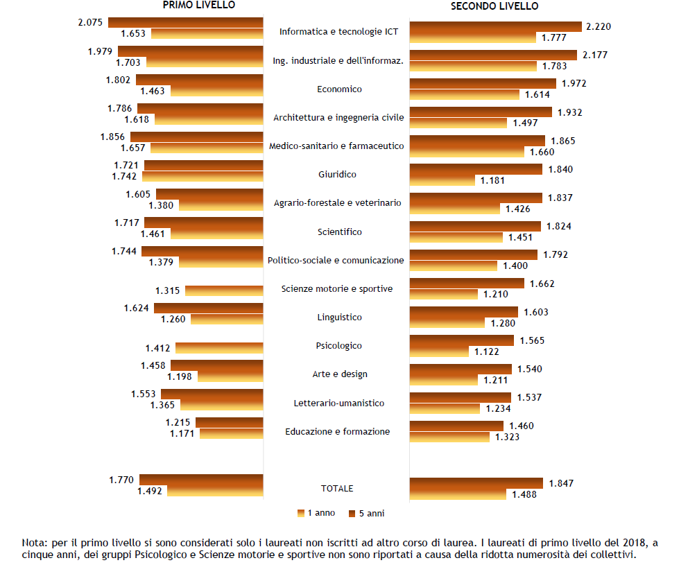 Grafico laureati anni 2019-2023