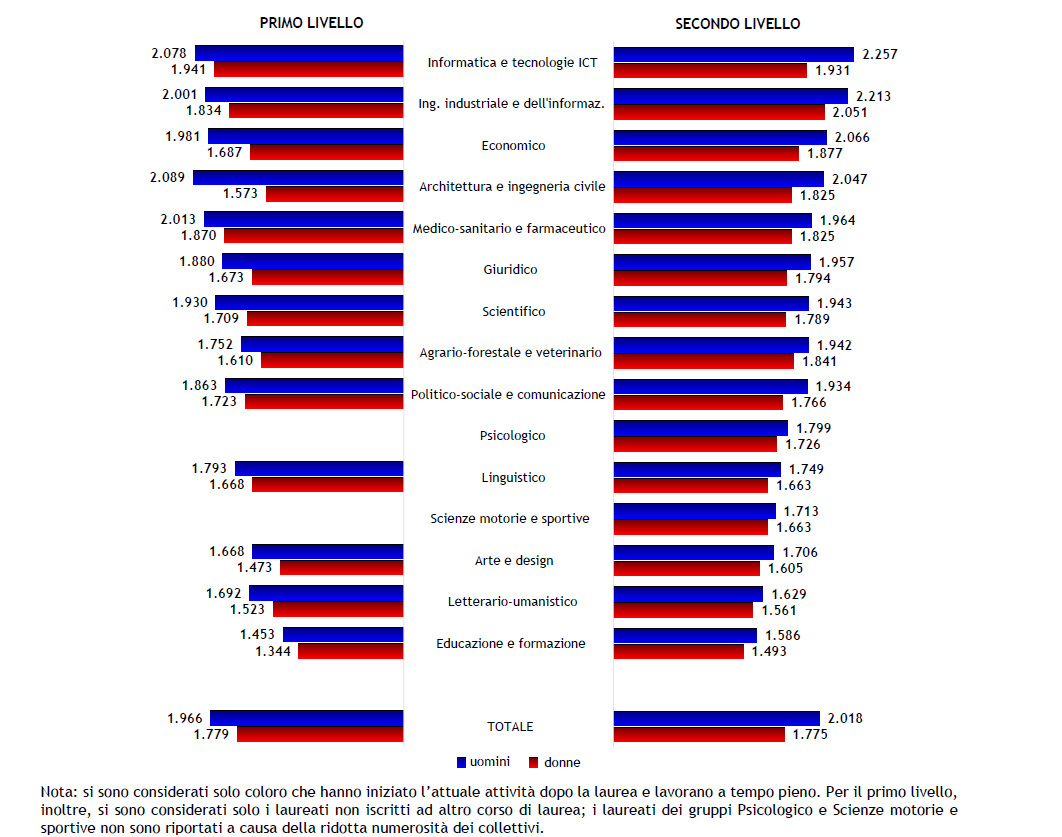 grafico differenze di genere a 5 anni dalla laurea