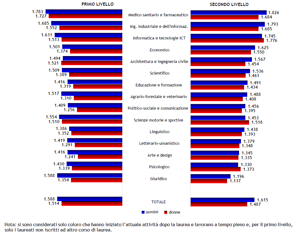 Grafico differenze di genere a un anno dalla laurea