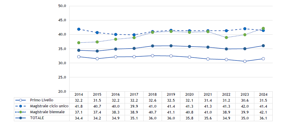 Grafico affitto di un alloggio o posto letto per tipo di corso