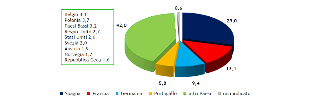 Esperienze di studio all'estero - Paesi di destinazione