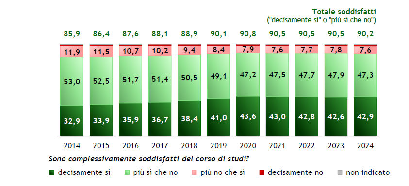 Grafico soddisfazione esperienza universitaria dal 2014 a 2024