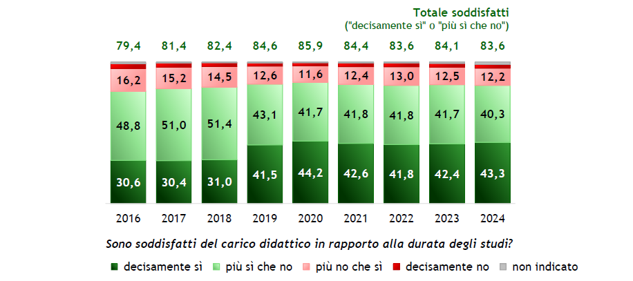 Grafico soddisfazione carico didattico dal 2014 al 2024