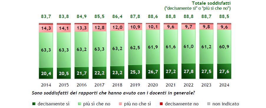 Grafico soddisfazione rapporto coi docenti dal 2014 al 2024