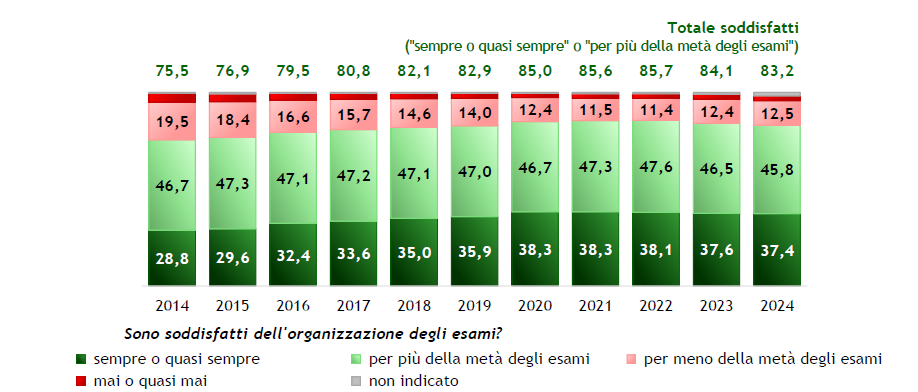 Grafico soddisfazione organizzazione esami dal 2014 al 2024