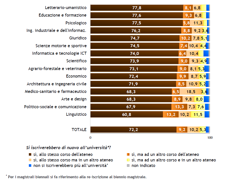 Grafico ipotesi re-iscrizione università per gruppo disciplinare