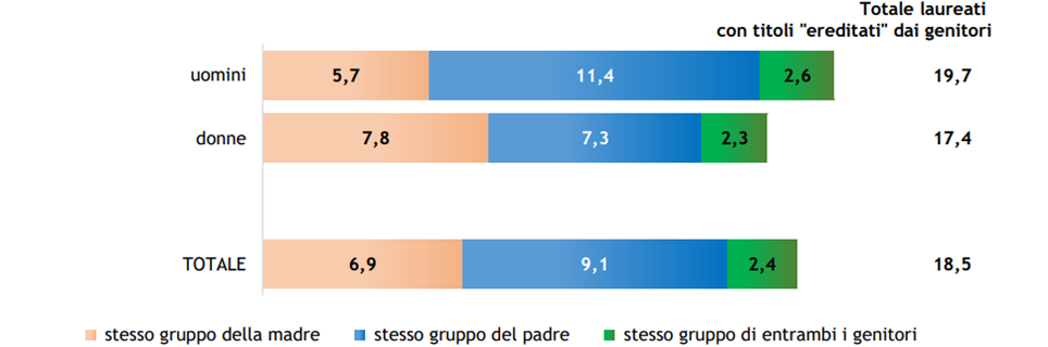 Grafico ereditarietà di genere