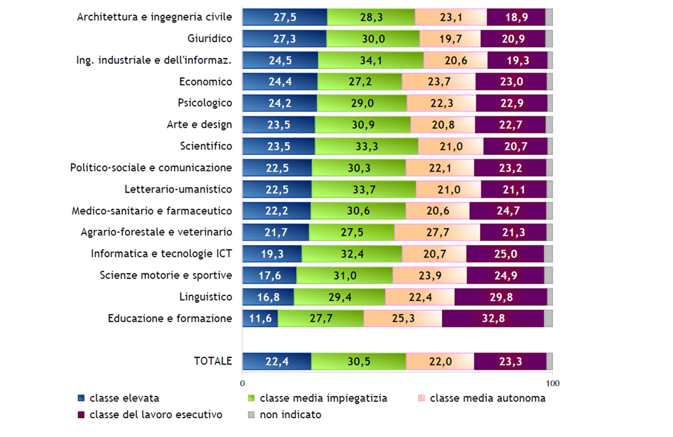 Grafico delle classi sociali