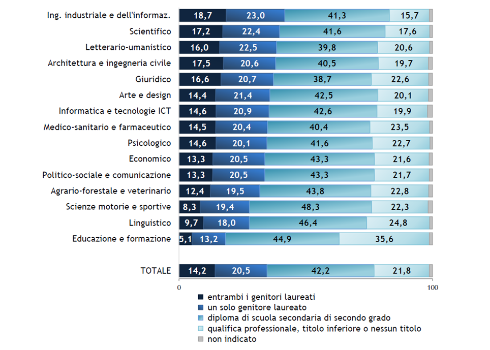 Grafico titolo di studio dei genitori per gruppo disciplinare