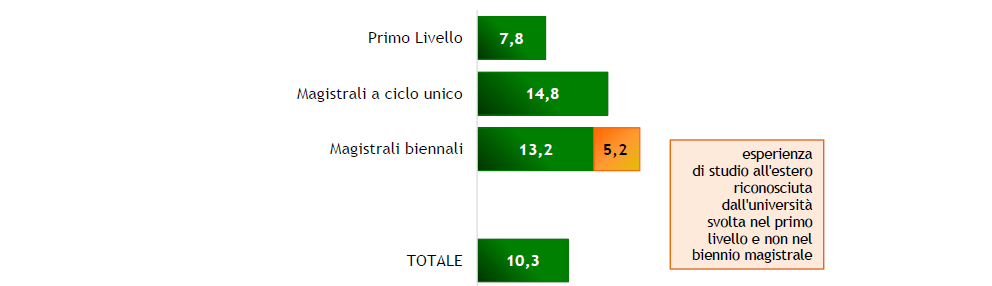 Esperienze di studio all'estero - tipo di corso
