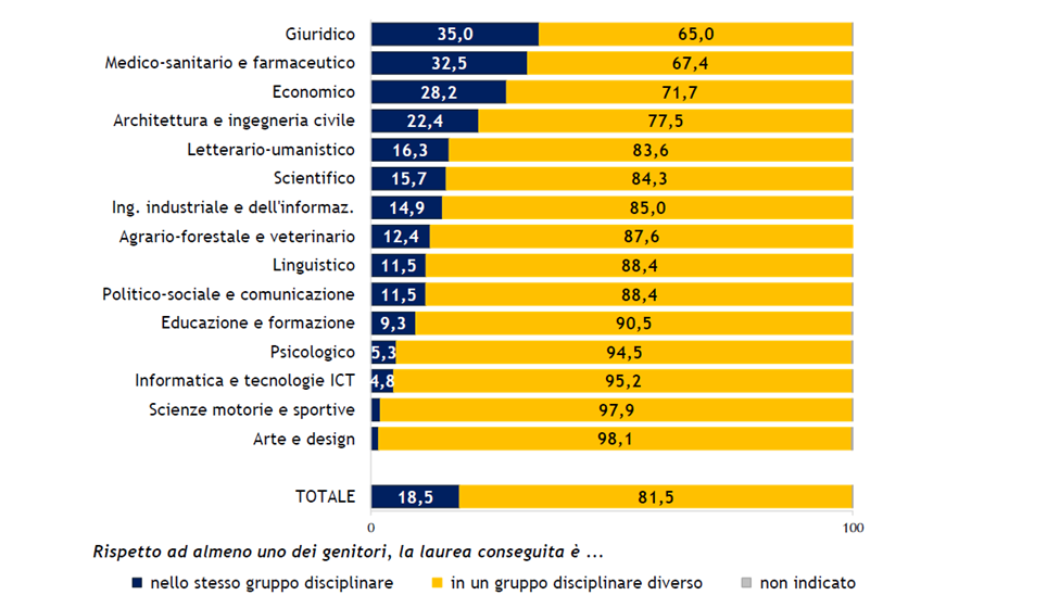Grafico ereditarietà titolo di studio