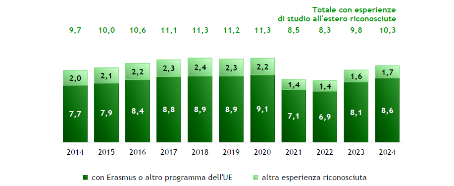 Esperienze di studio estero storico